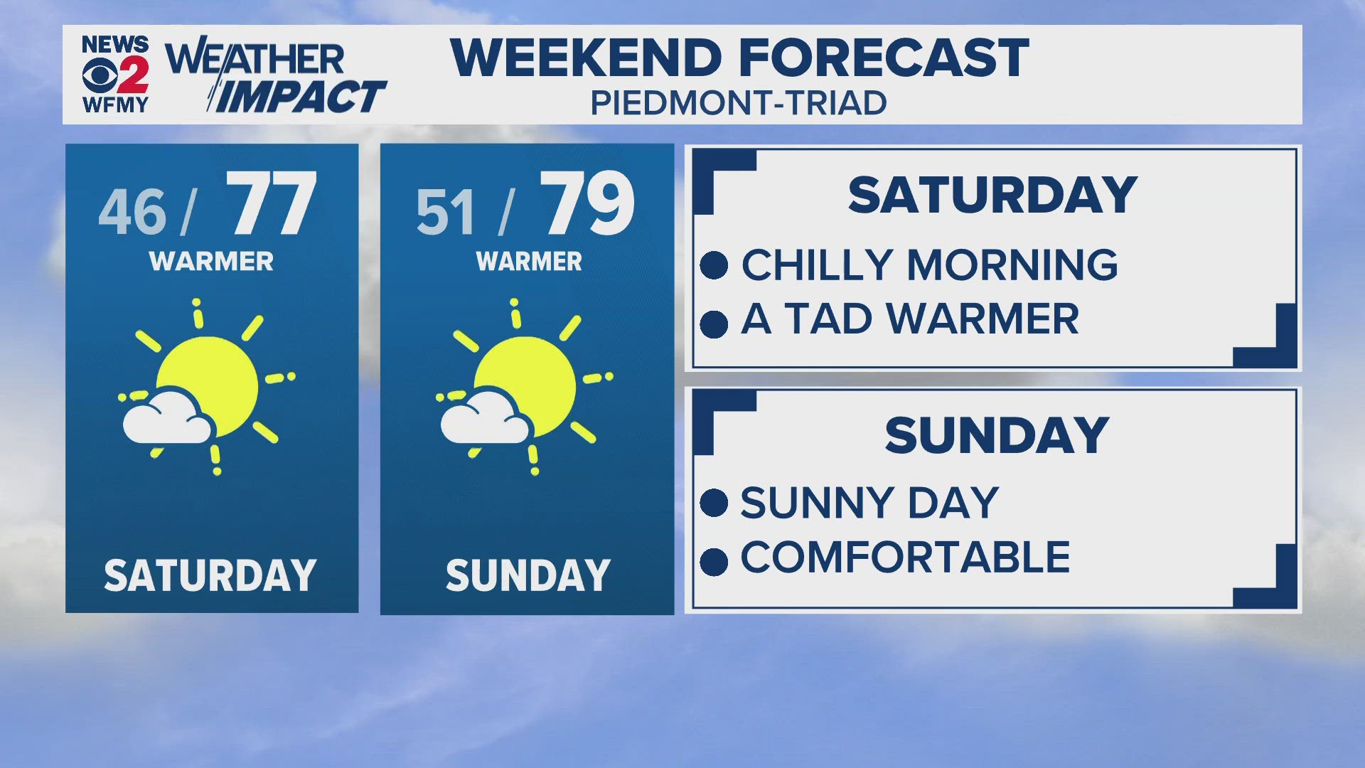 Greensboro weather: Friday forecast.