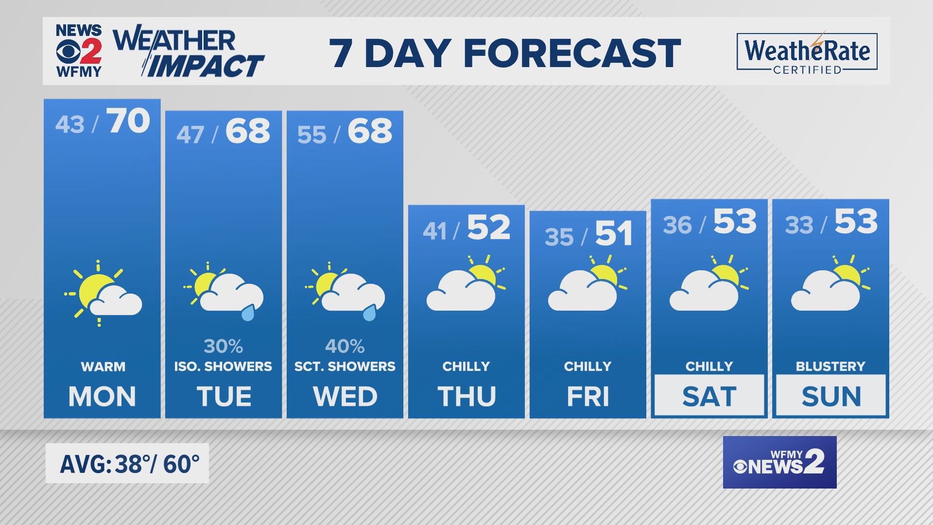 Sunday evening forecast for 11/17/24 by Claire Fry.