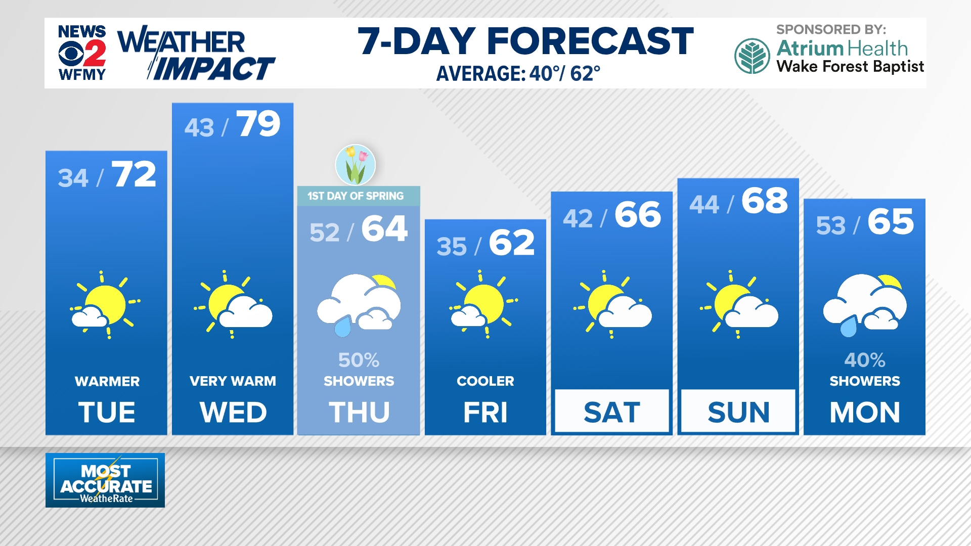 10 Day Forecast on WFMY in Greensboro | wfmynews2.com