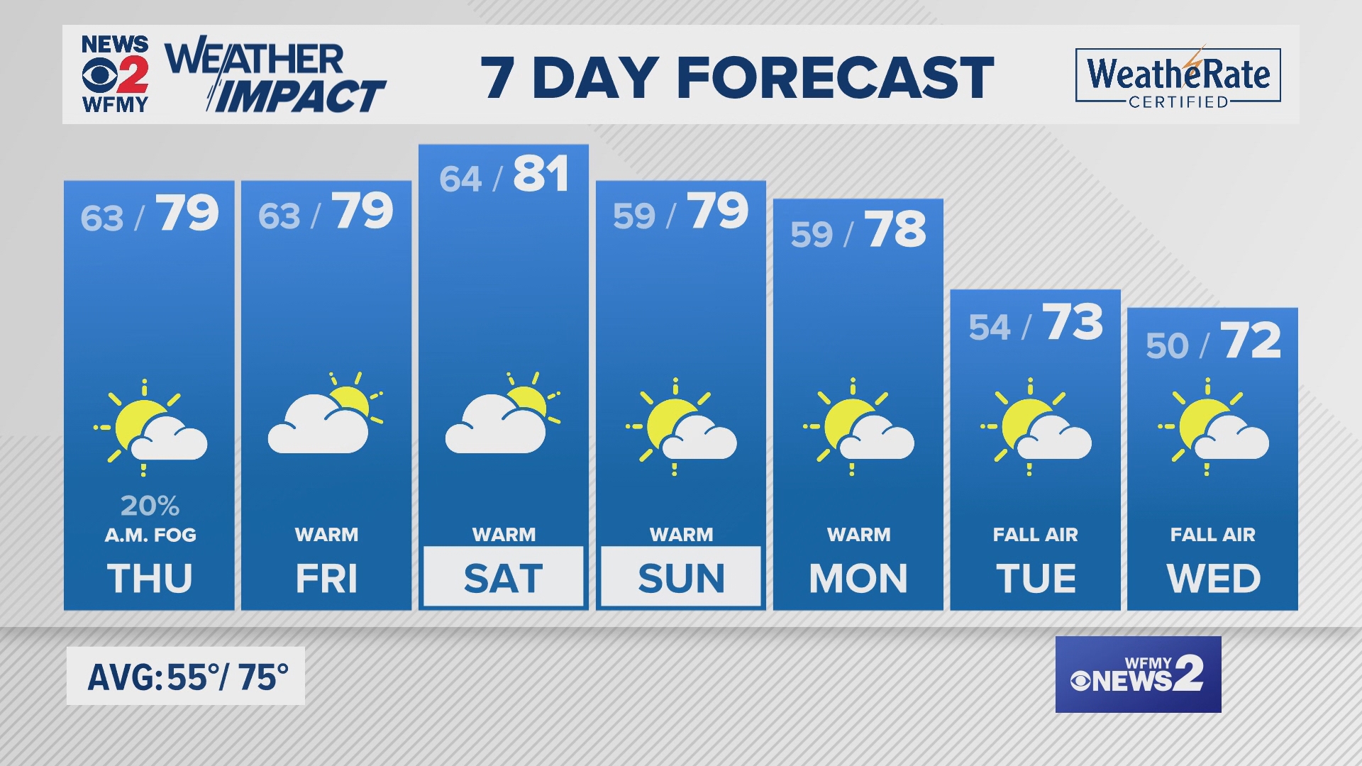 Greensboro weather Tuesday evening forecast for October 2, 2024