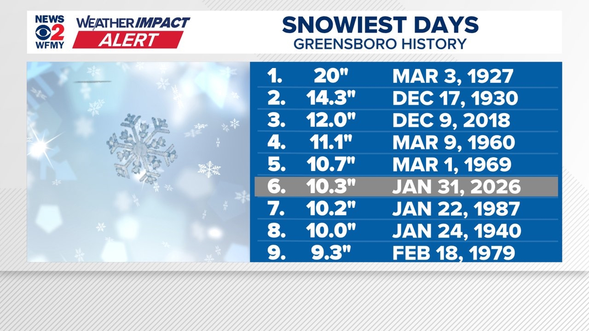 How much snow fell in the Triad area on Saturday? | wfmynews2.com