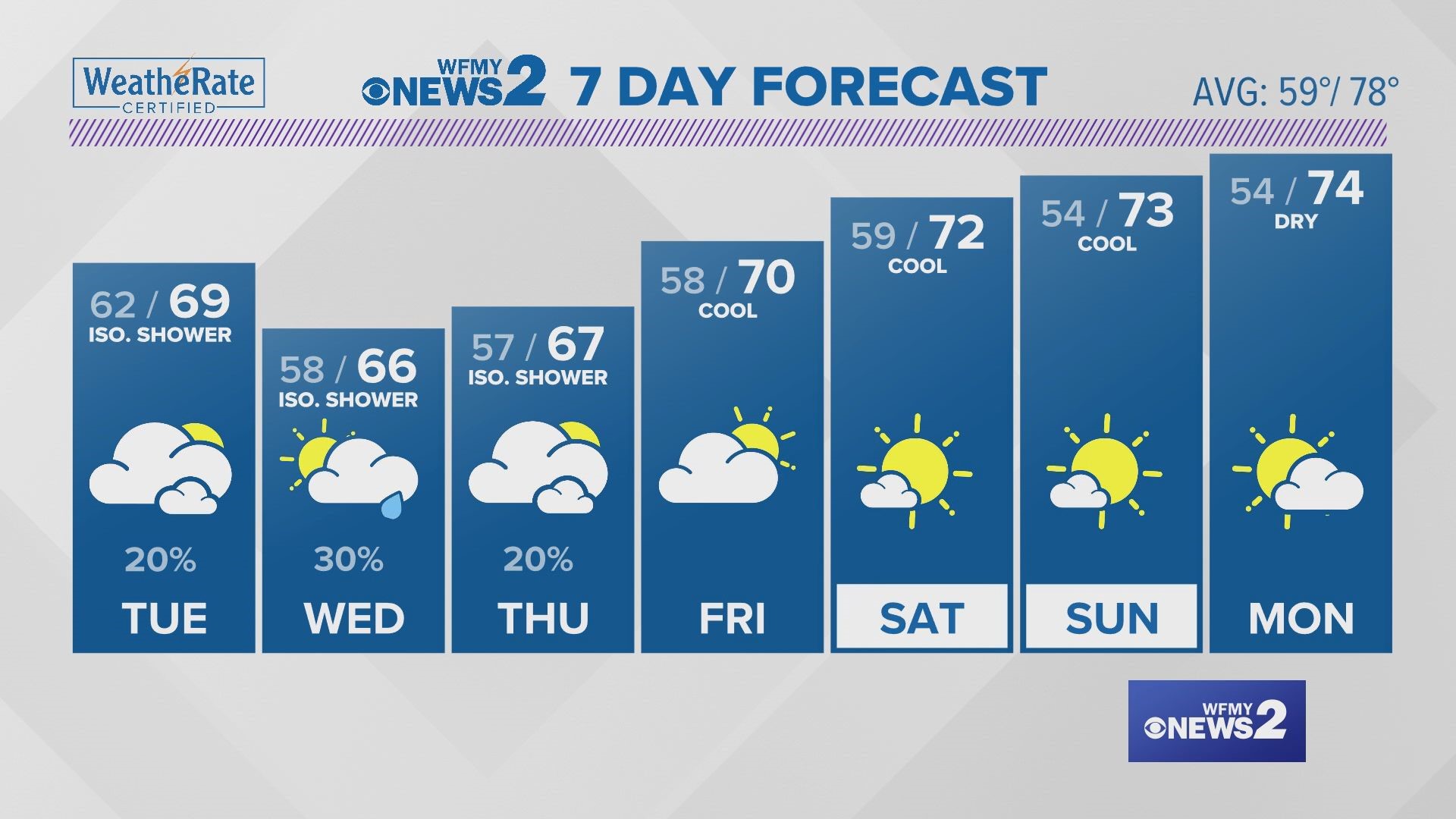 Brief warm-up today, cooler the rest of the week