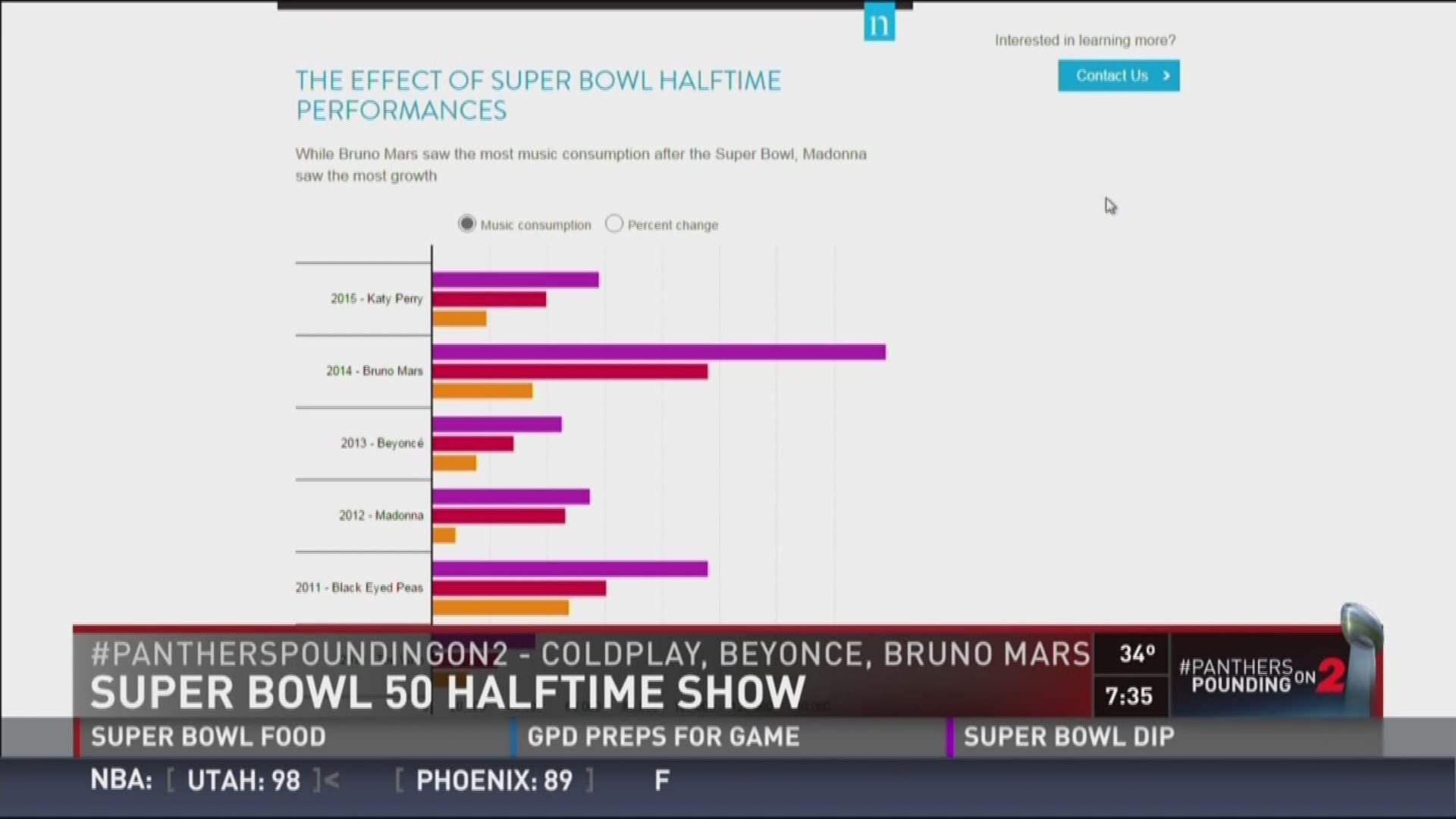 The Effect Of Super Bowl Halftime Performances