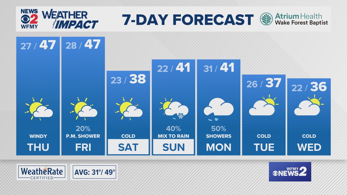 Greensboro weather Wednesday evening forecast for January 1, 2025