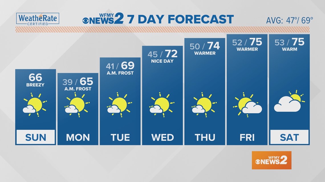 Sunday Weather Forecast | wfmynews2.com