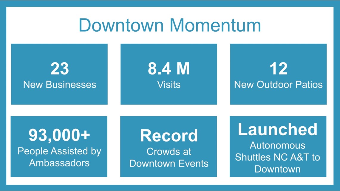 Downtown Greensboro has seen over 8 million visitors this year - Vimarsana News