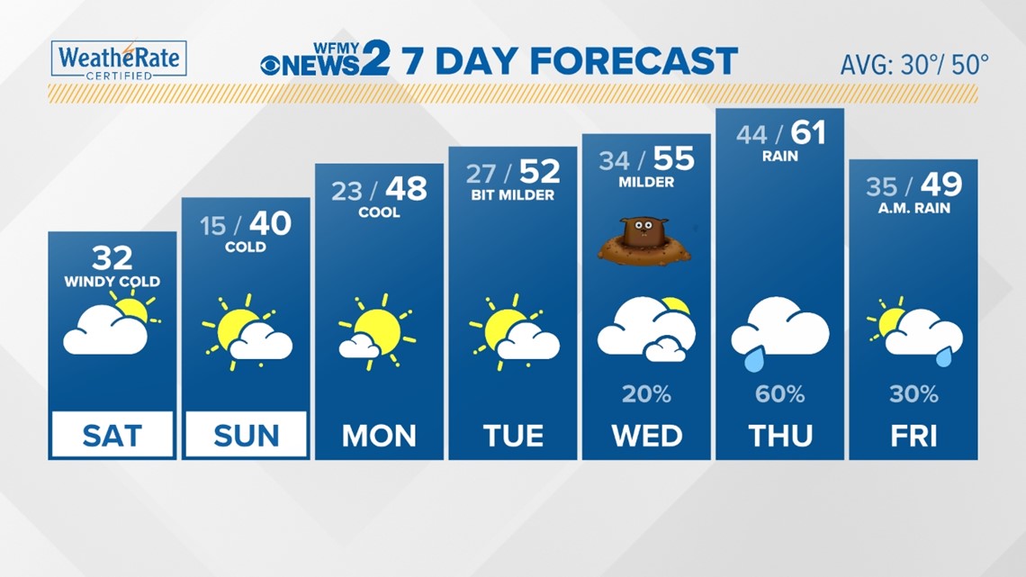 Triad weather forecast | wfmynews2.com - Vimarsana News