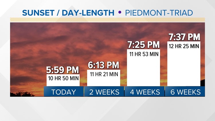 6pm sunsets return to the Triad wfmynews2