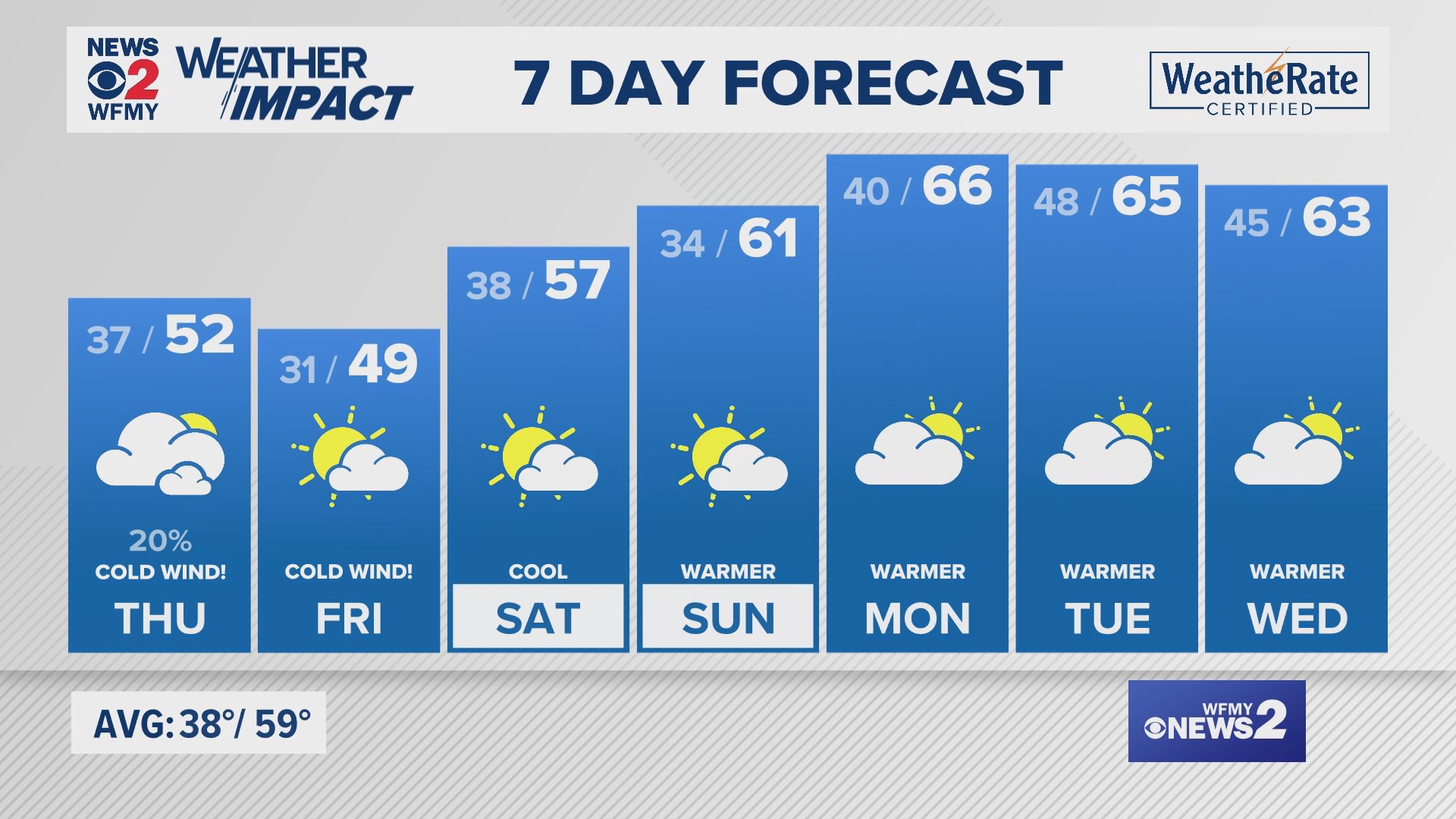 WFMY News 2 meteorologist Tim Buckley gives you a look at the forecast for Wednesday evening and beyond.