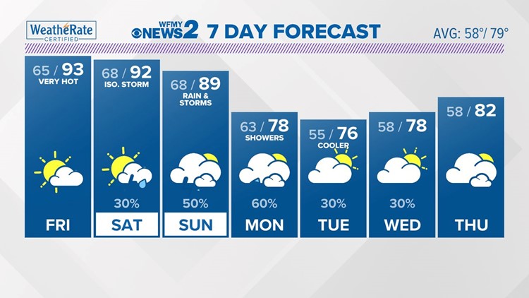 Isolated storm this evening, getting hot Friday
