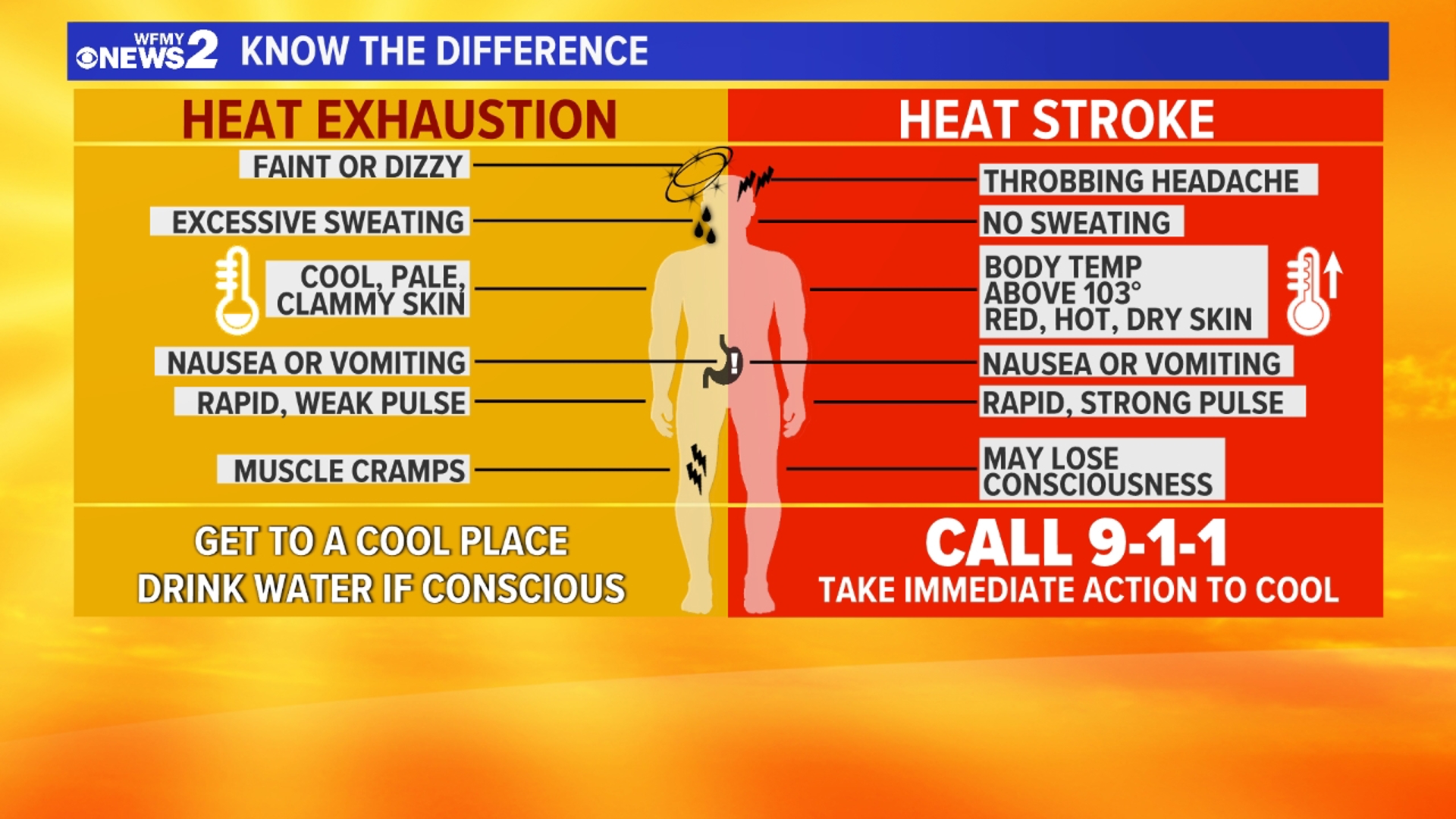 Heat wave in North Carolina Here's how hot it's going to feel
