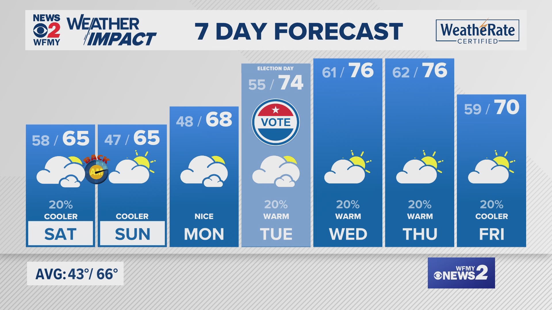 Greensboro weather Friday evening forecast for November 1, 2024