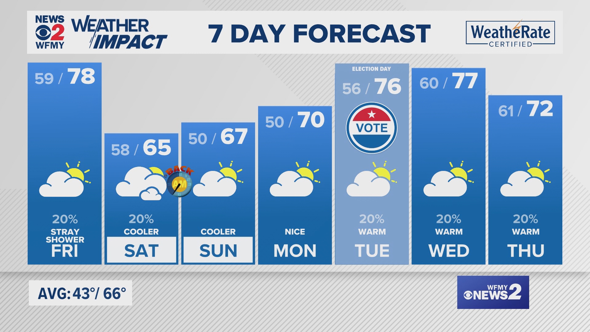 Greensboro weather Thursday evening forecast for October 31, 2024