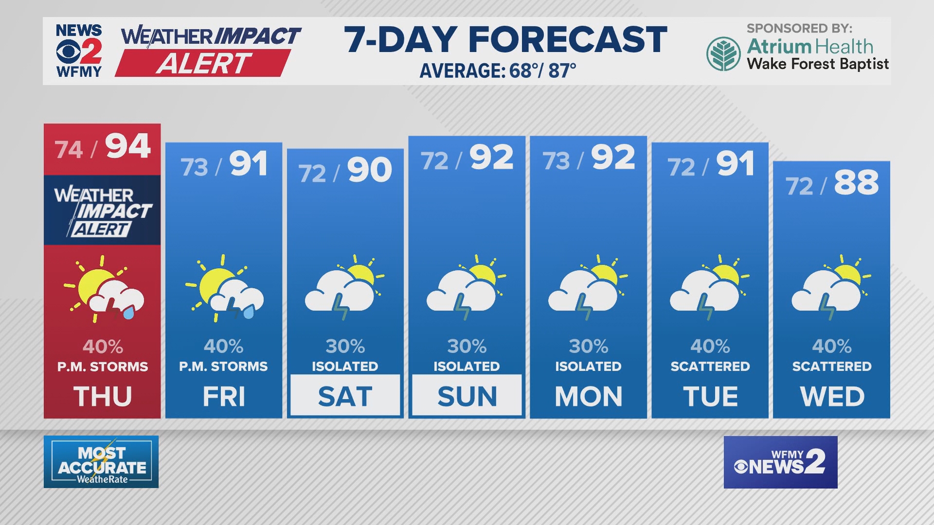 Greensboro Weather Wednesday evening forecast for June 25, 2025