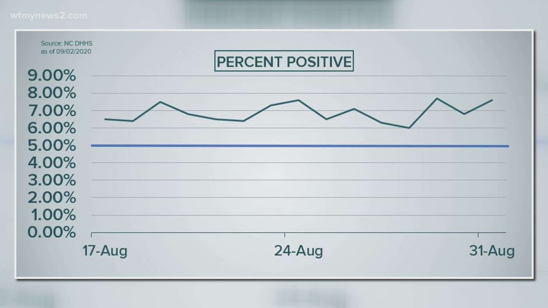 The statewide percent positive is above the goal of 5%, though Triad counties are showing signs of containing the spread.