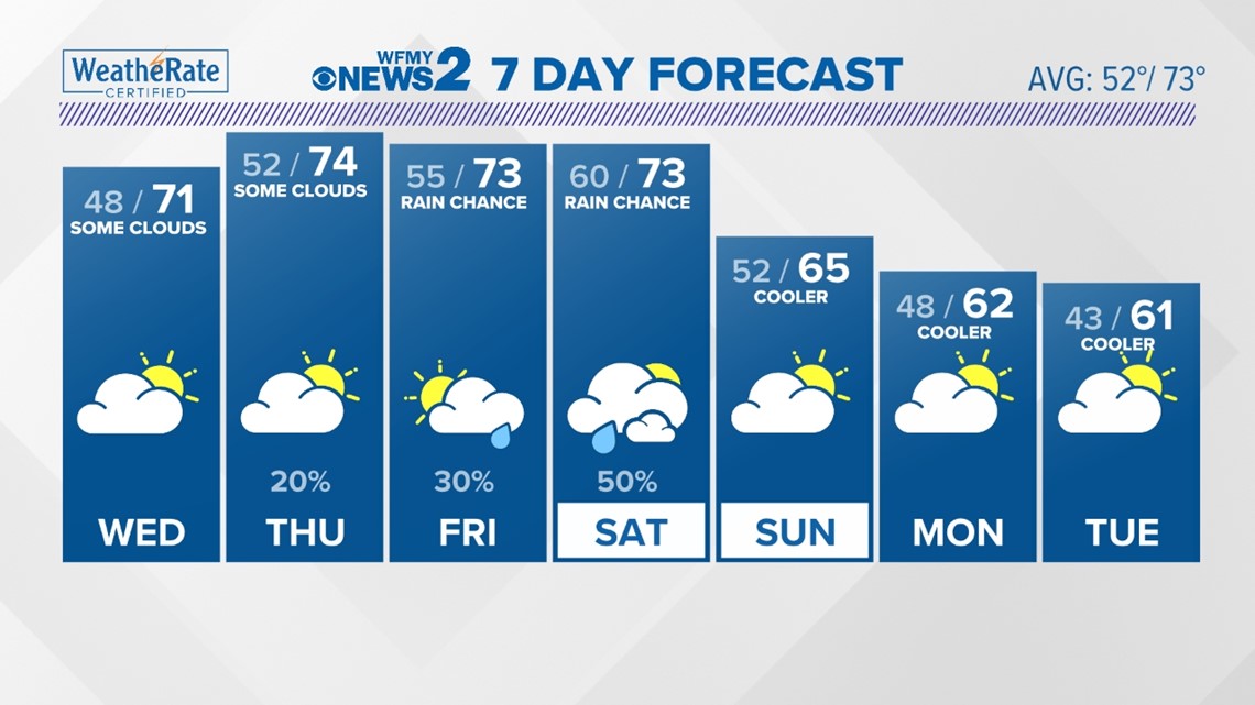 Greensboro Weather Forecast with Tim Buckley