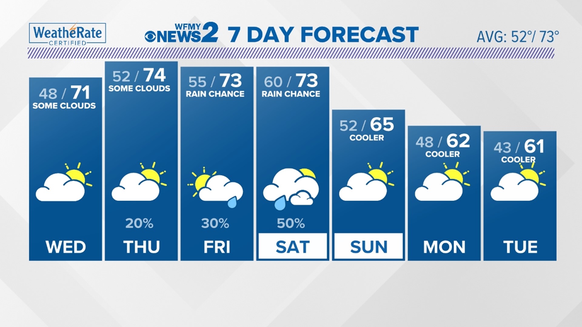 Get your North Carolina forecast from WFMY Chief Meteorologist Tim Buckley.