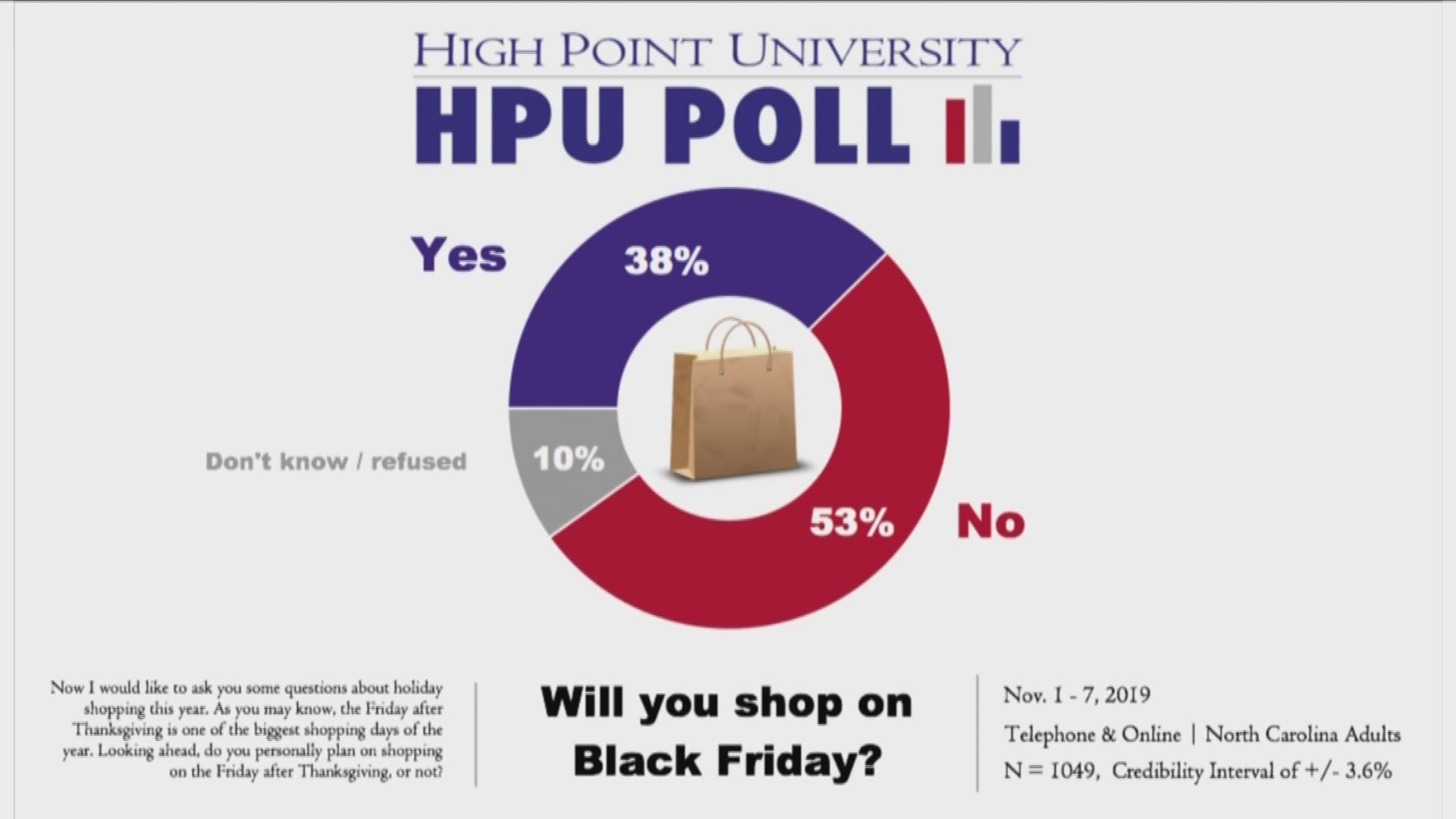 A new High Point University study says you'll be in the minority in North Carolina.