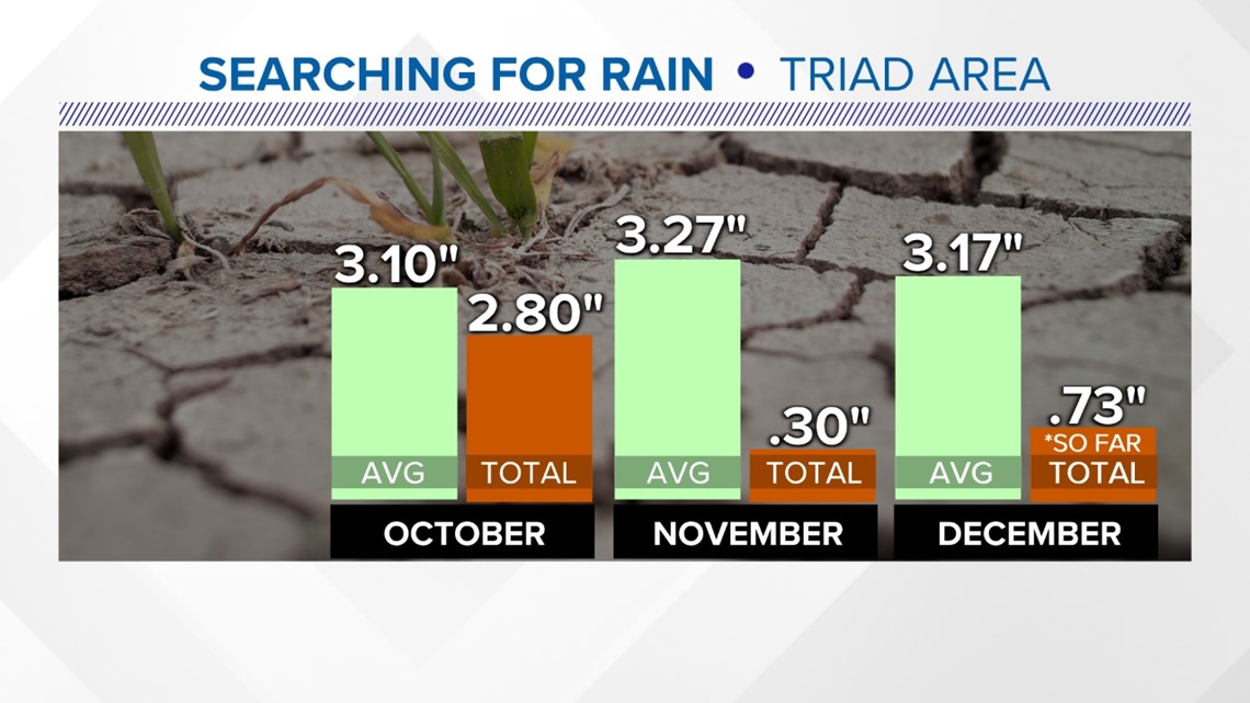 NC Drought; Needing Rain, Dry Weather, Latest Report | Wfmynews2.com