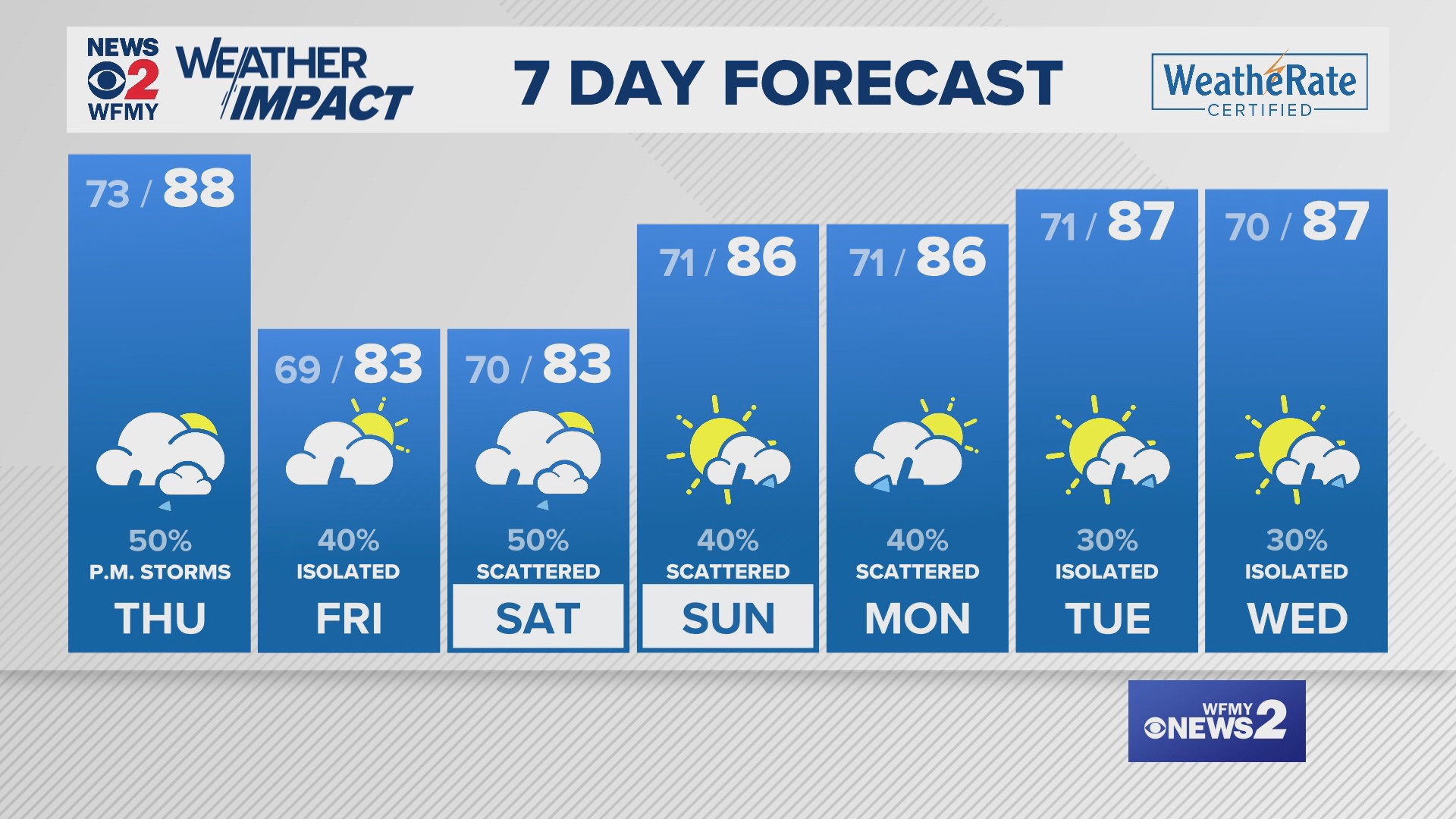 How bad will storms be Thursday in Greensboro? Timeline and more ...