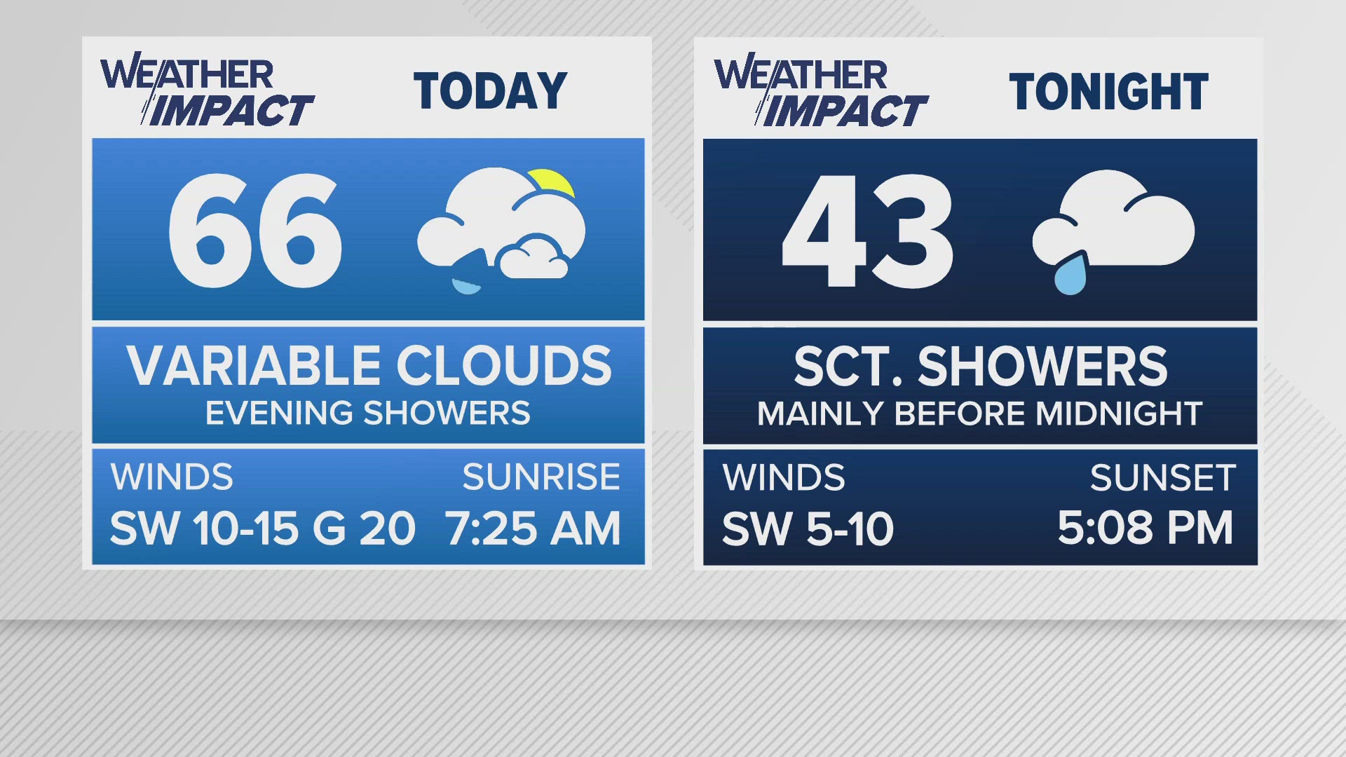 Greensboro weather: Wednesday forecast.