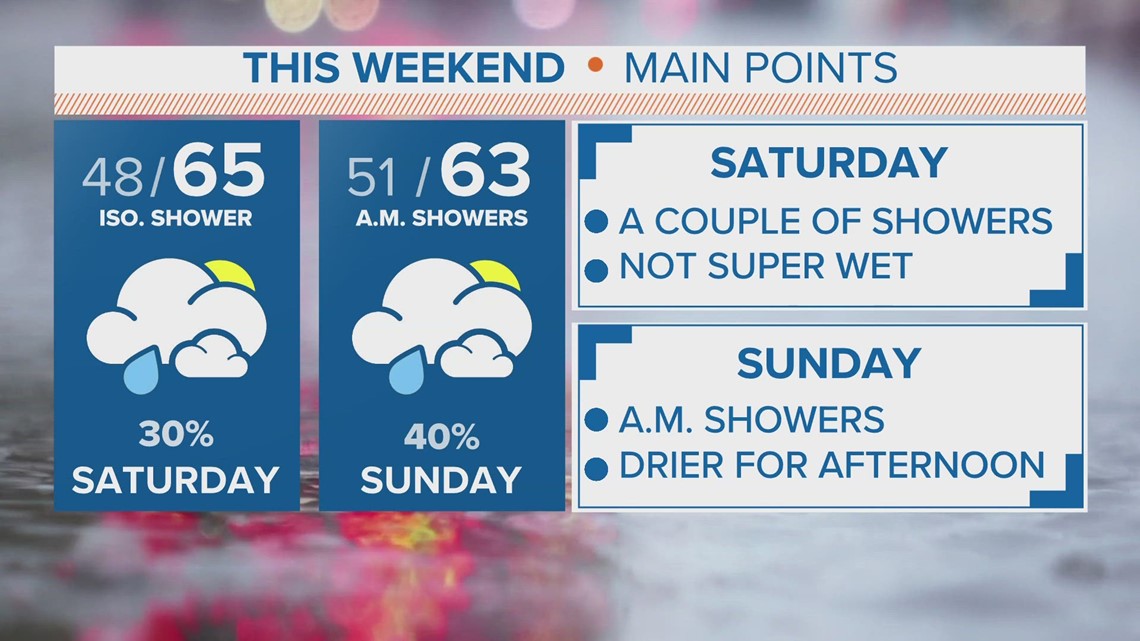 Super Bowl Weekend Forecast | wfmynews2.com