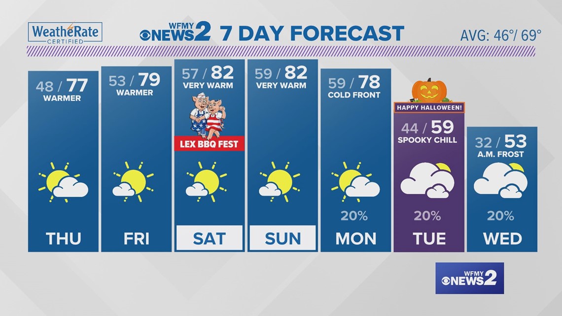 Greensboro Weather Wednesday Evening Forecast with Tim Buckley