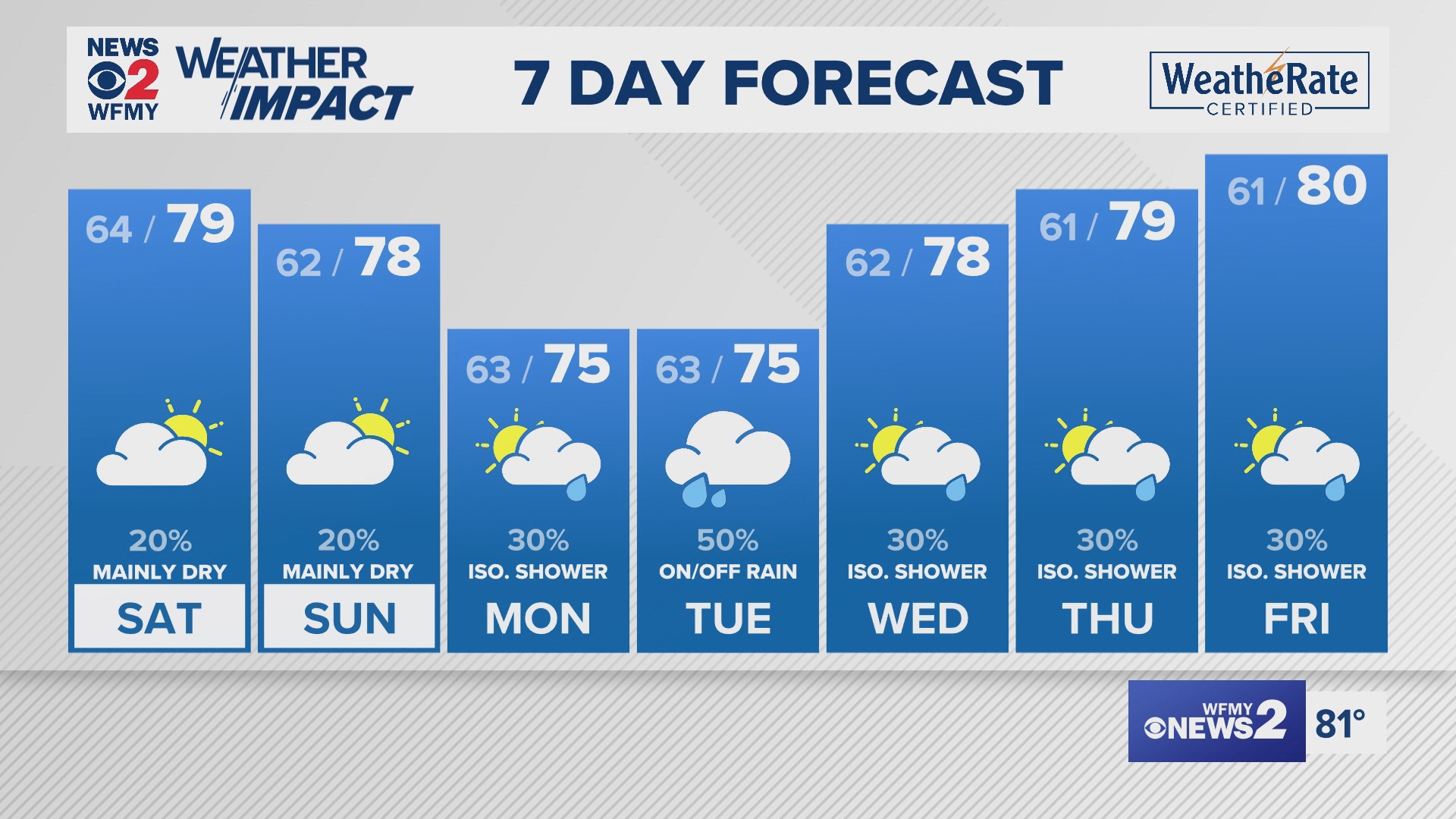 Greensboro weather Friday evening forecast for September 13, 2024