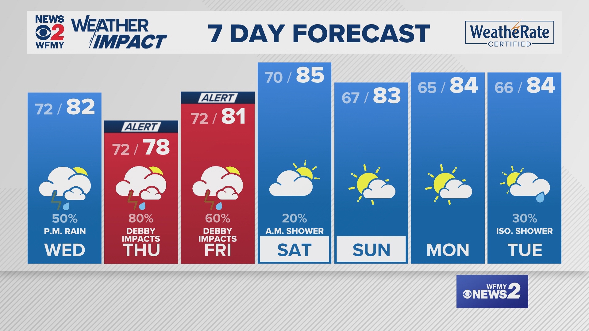 Greensboro weather Tuesday evening forecast for August 6, 2024