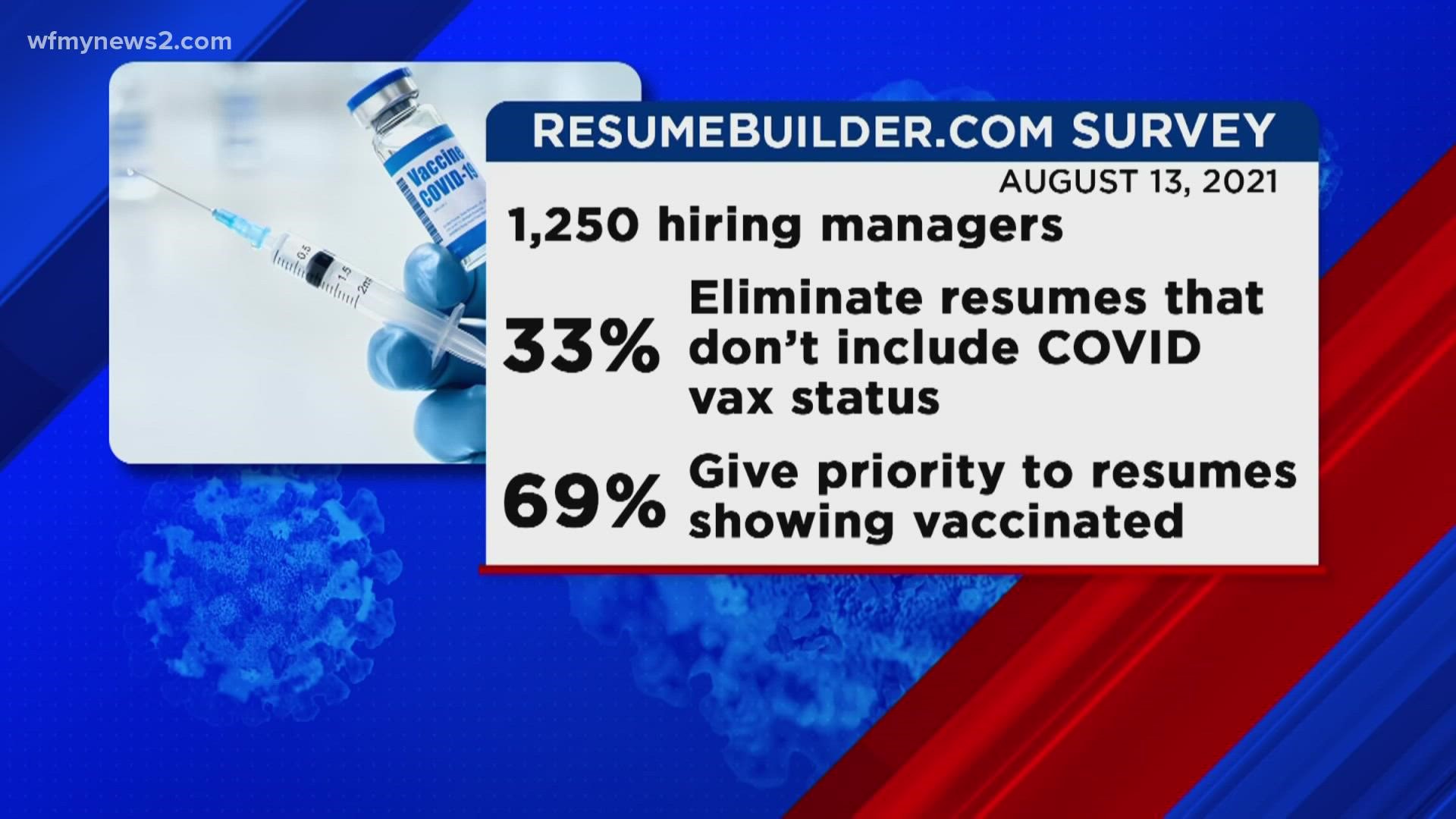 A new survey found nearly 70% of employers would prioritize applications where a vaccine status was listed.