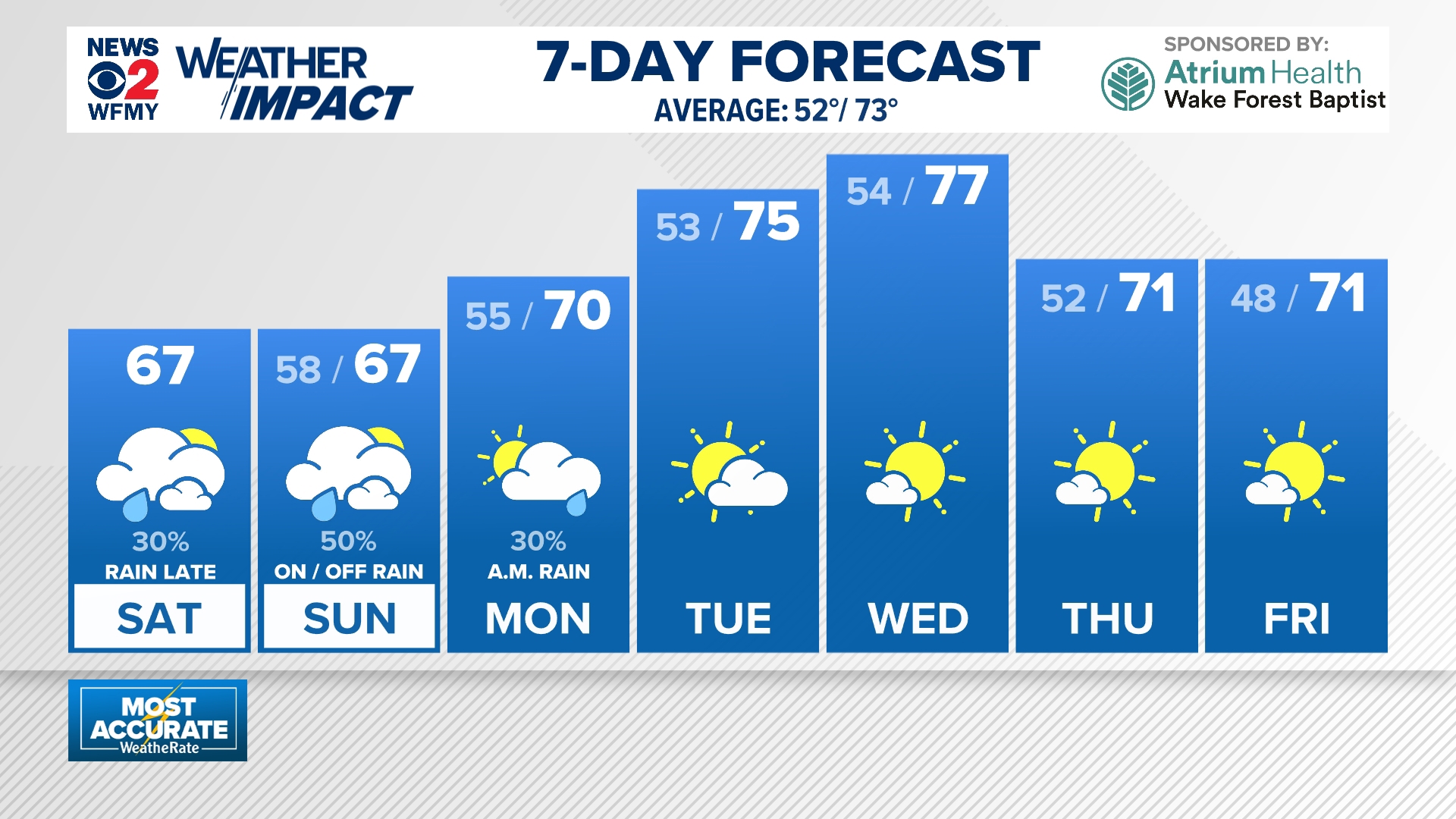 10 Day Forecast on WFMY in Greensboro | wfmynews2.com