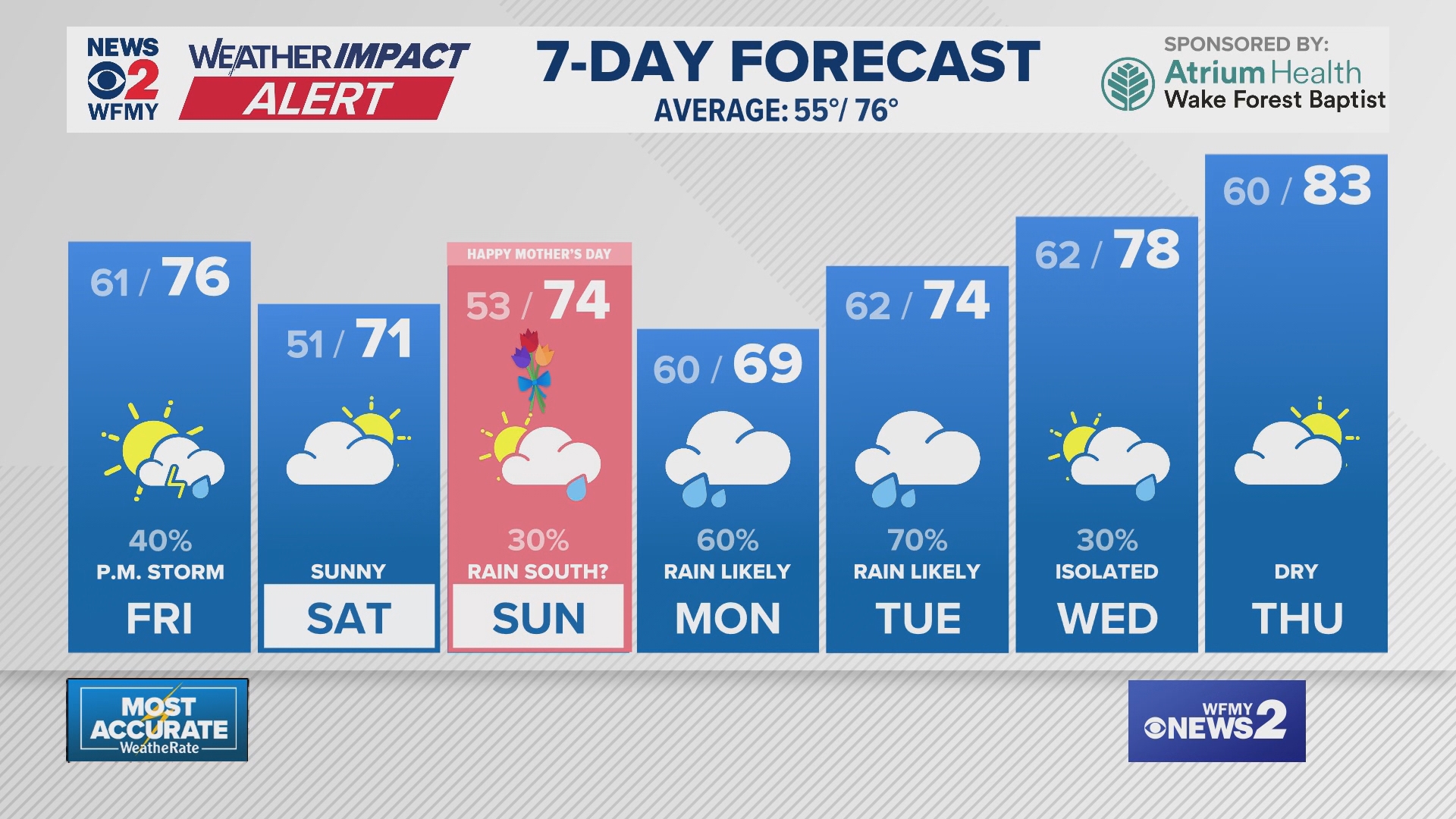 Greensboro Weather Thursday evening forecast for May 8, 2025