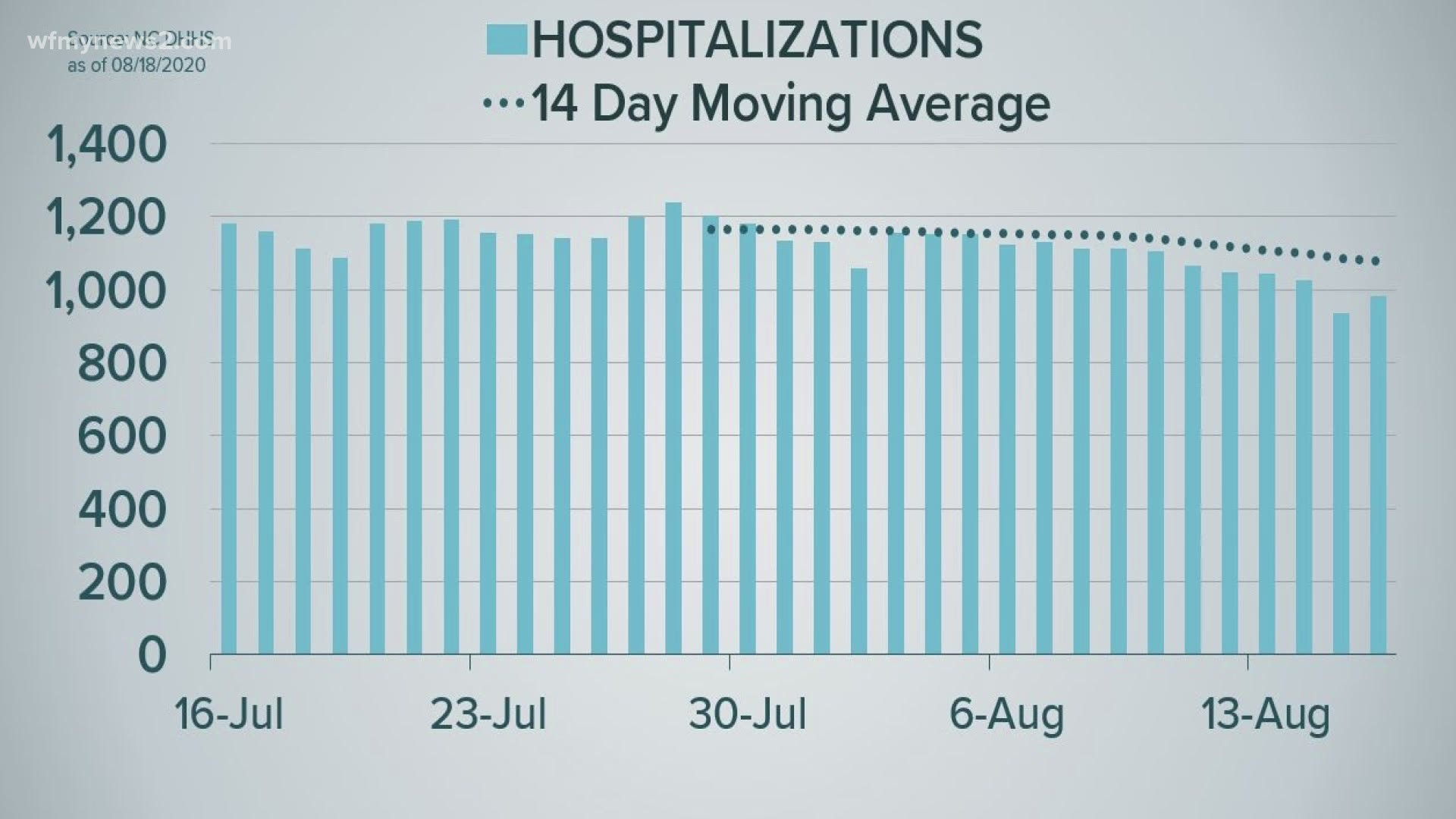 New data from Cone Health showed a slight increase in hospitalizations and ICU beds this week, compared to last week.