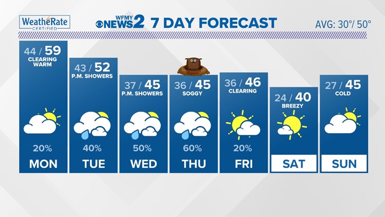Keep the umbrella handy with a soggy, chilly week on the way