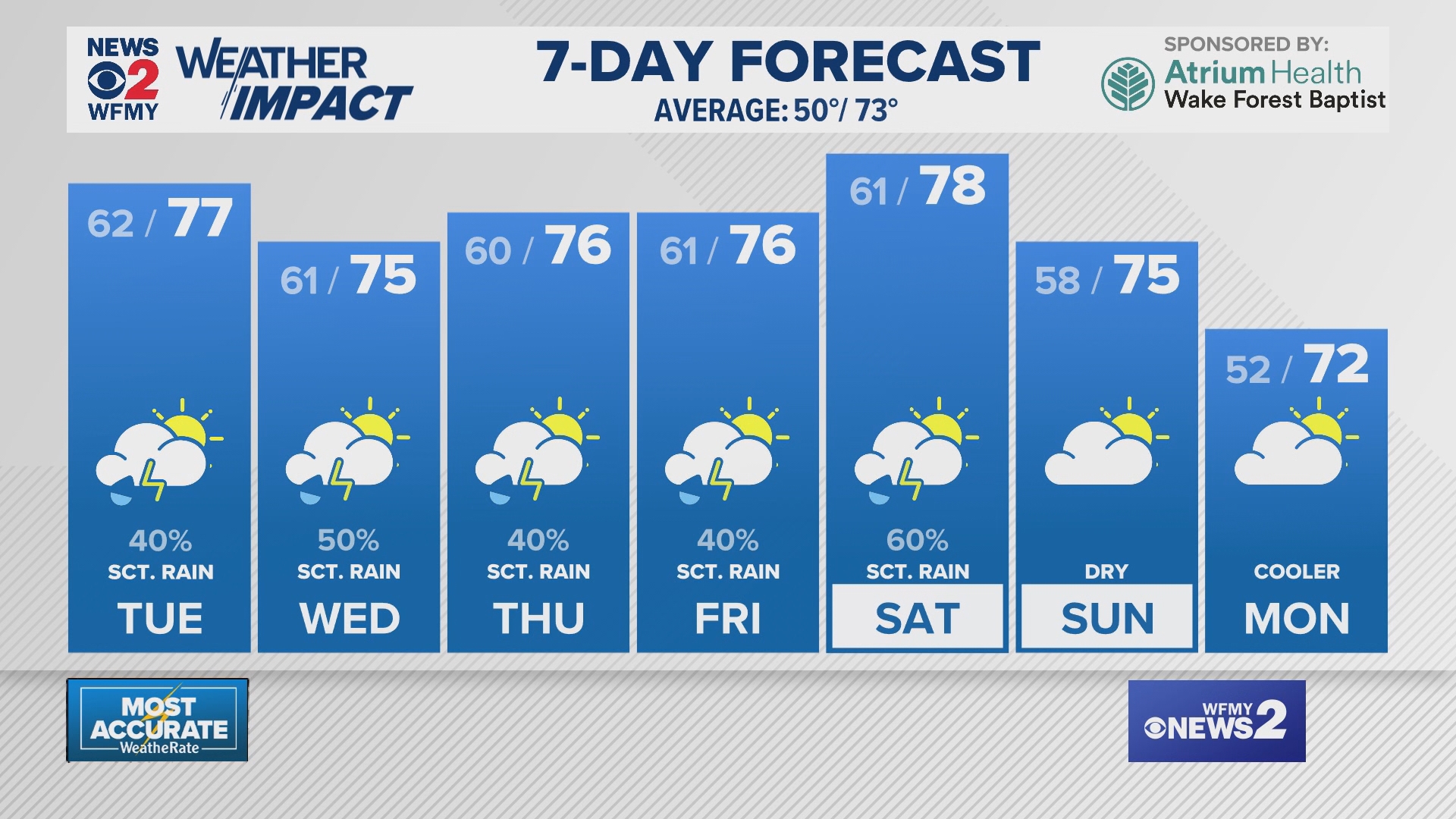 Greensboro Weather Monday evening forecast for April 21, 2025