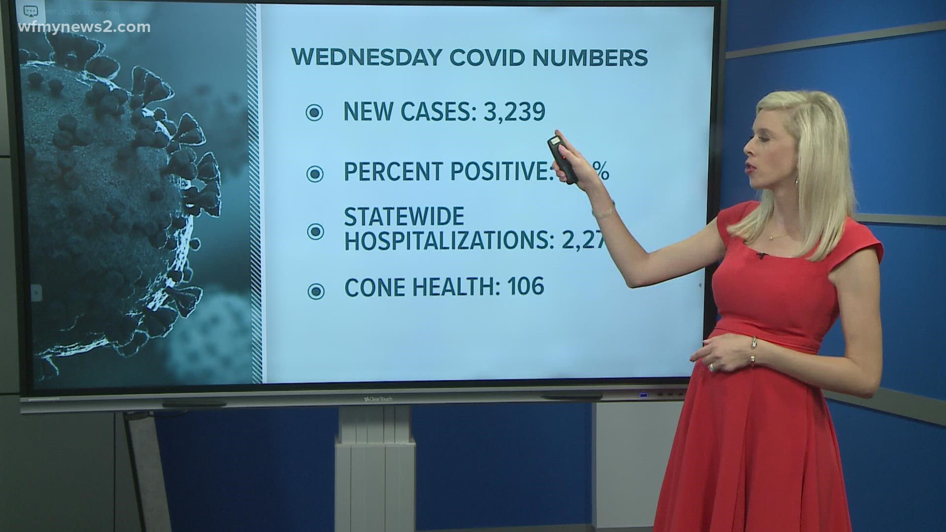 It appears COVID vaccines and precautions have worked to slow the late-summer surge of COVID-19.