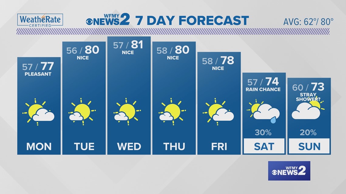 Sunday Evening Weather Update with Claire Fry | wfmynews2.com