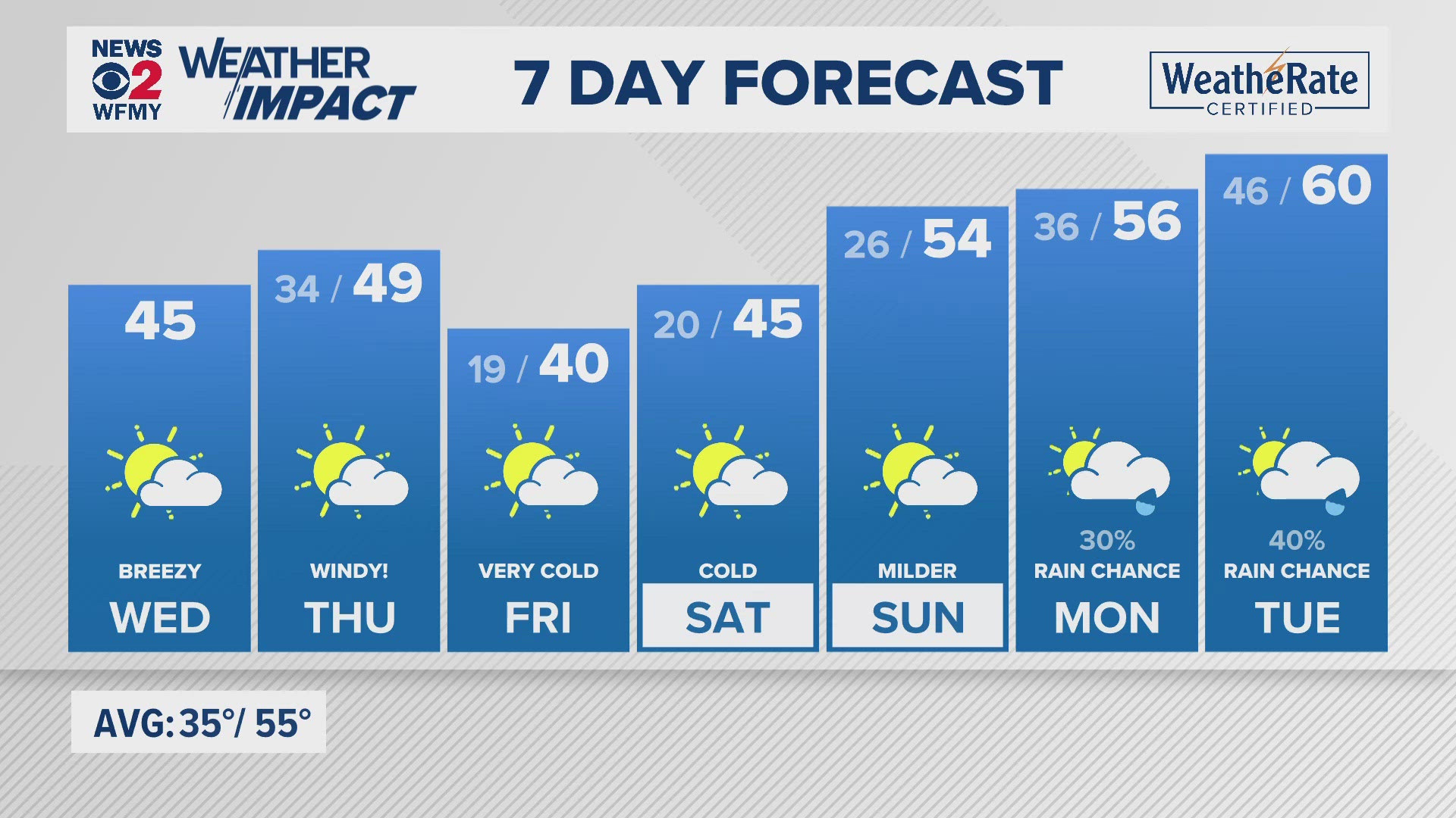 Greensboro weather: Wednesday forecast.