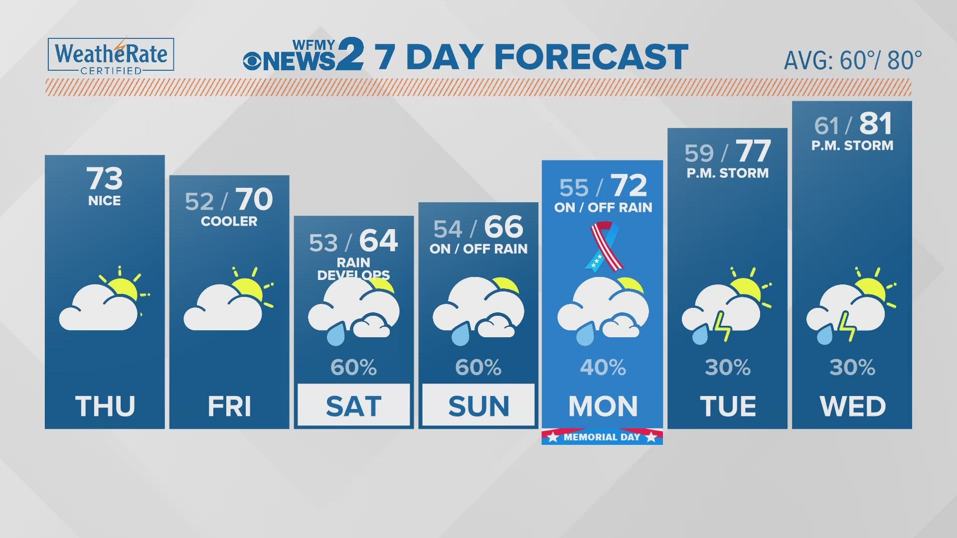 FORECAST: Active Weather Early This Week; Then A Taste of Fall ...