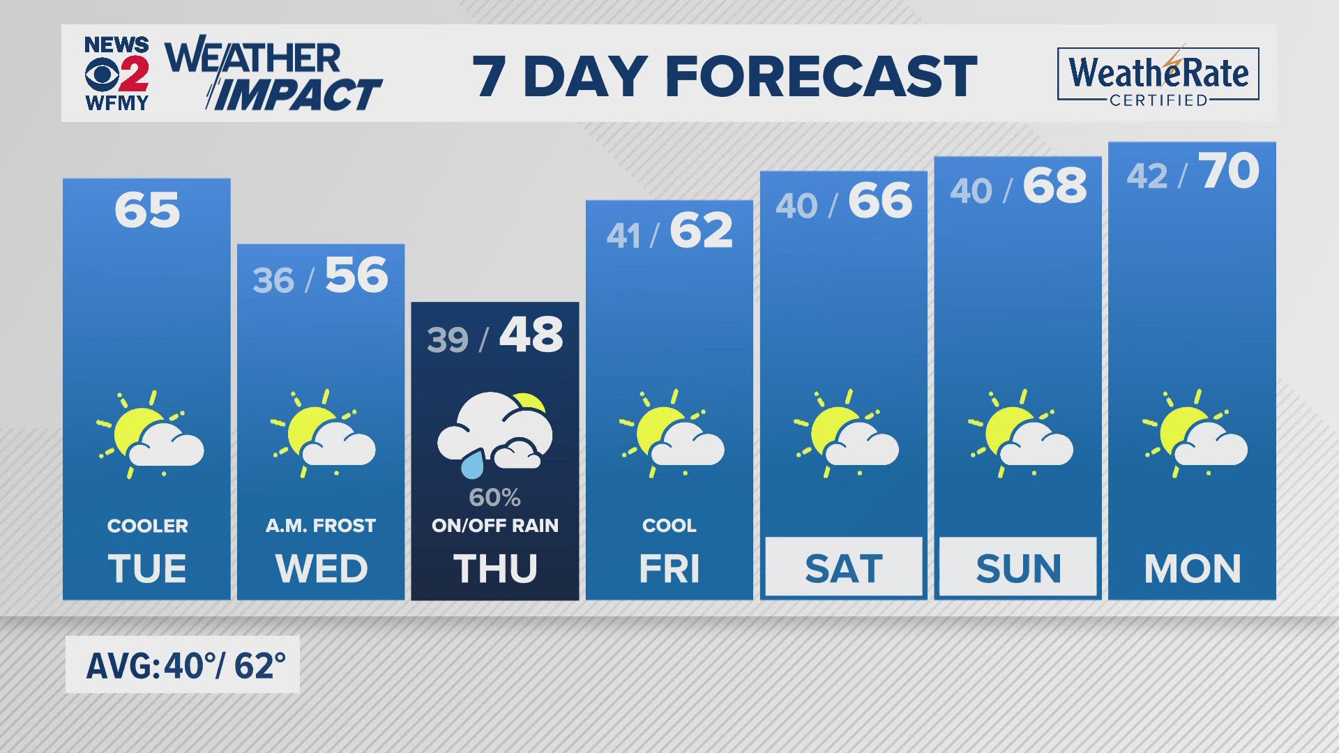 Greensboro weather: Tuesday forecast.