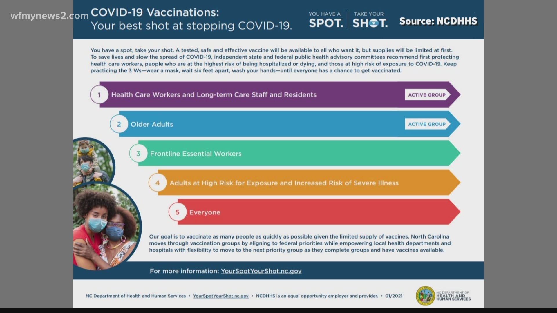 The NCDHHS has simplified the vaccine phases and sub-categories. There are now five priority groups, two of which are currently active based on county resources.