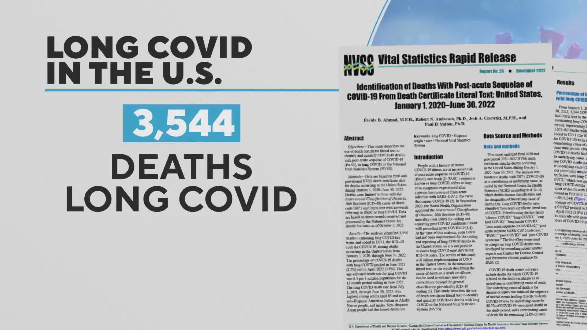 It’s estimated as many as 23 million Americans may have long COVID symptoms. A new government report shows over 3,500 people died from long COVID-related illness