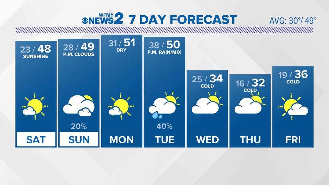 Local Weather Forecast | wfmynews2.com current weather website