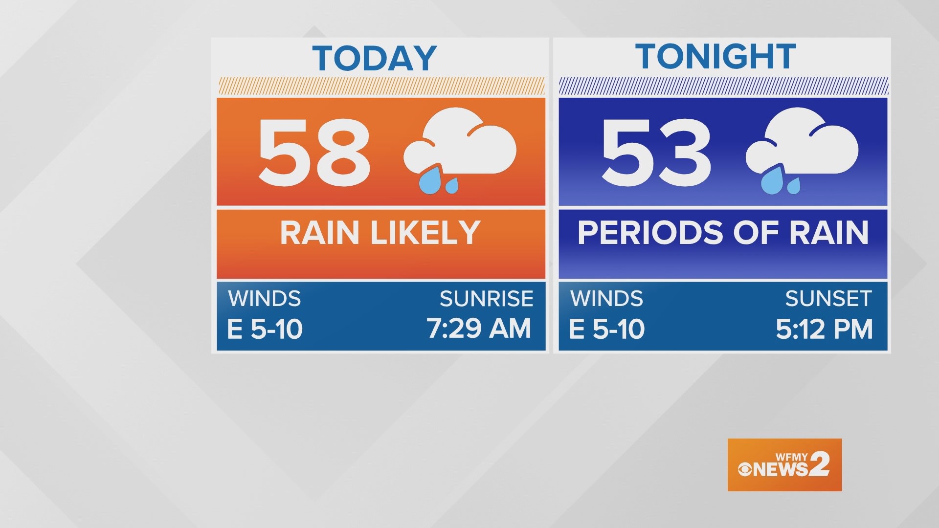 Today: Periods of Rain. High 58.
Tonight: Periods of Rain. Low 53
Wednesday: A.M. Showers. Some P.M. Clearing. High 61.