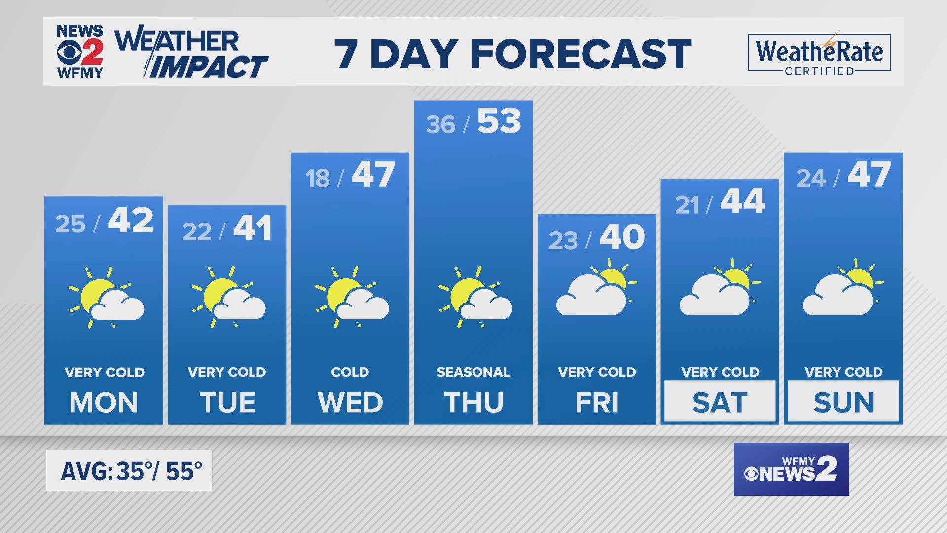 Sunday evening forecast for 12/01/24 by Claire Fry.