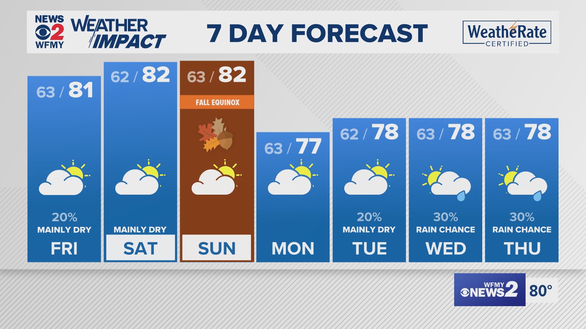 Greensboro weather Thursday evening forecast for September 19, 2024