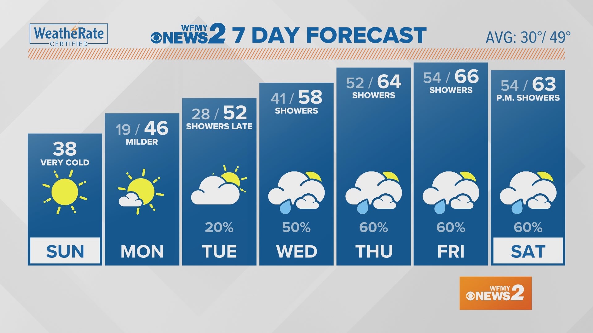 Today: Sunny & Very Cold. High 38.
Tonight: Clear. Very Cold. Low 19.
Monday: Mostly Sunny. High 46.
Tuesday: Clouds Increase. A Shower Late. High 52.