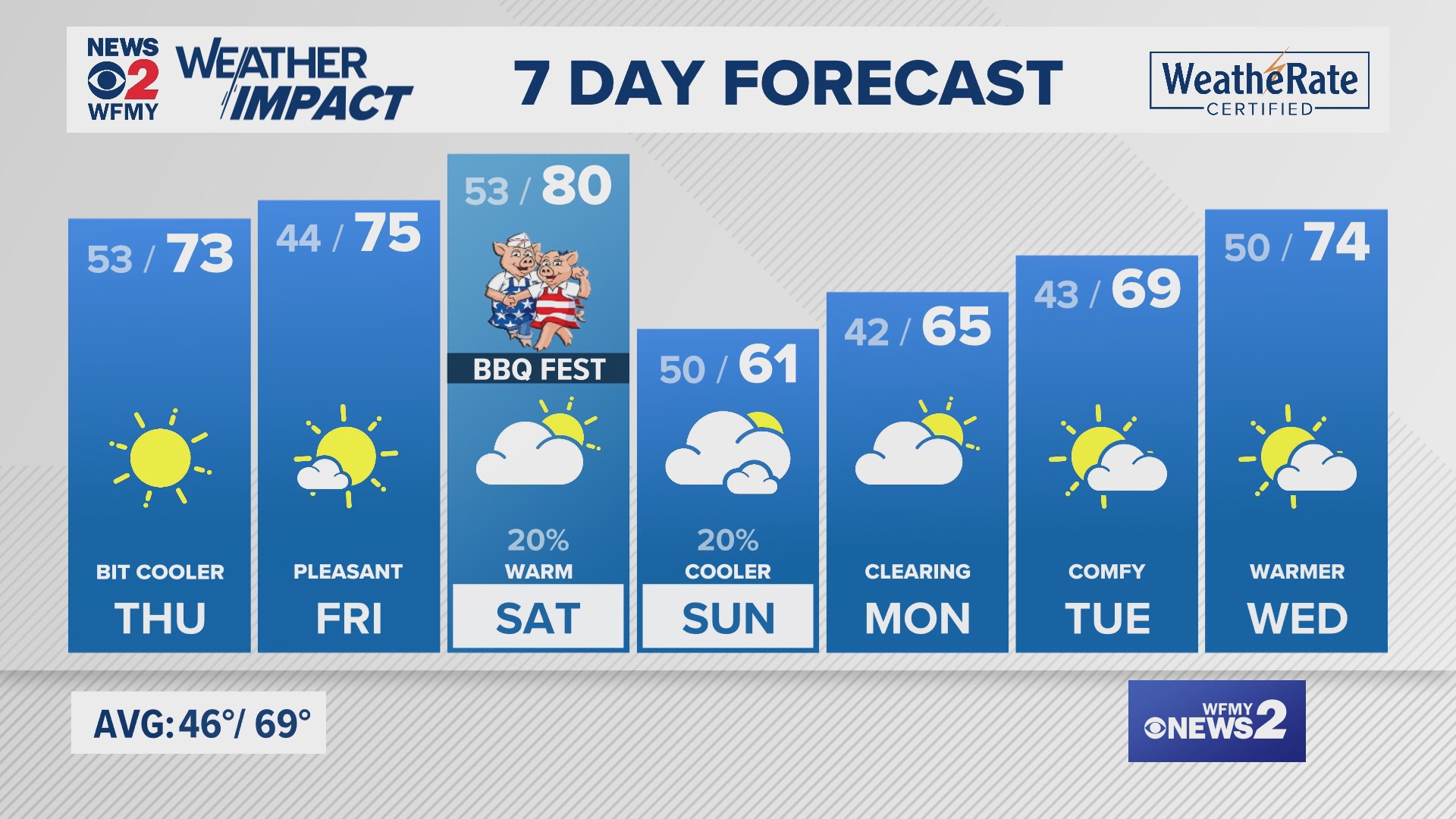 Greensboro weather Wednesday evening forecast for October 23, 2024