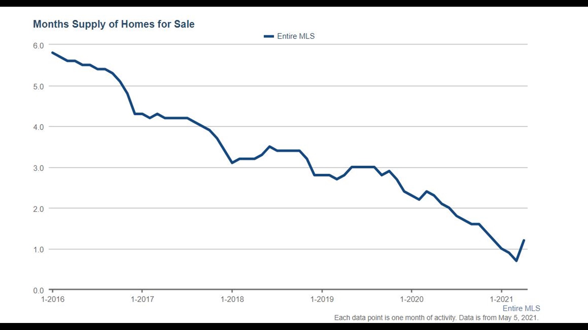 North Carolina's housing market may stay deadlocked for years
