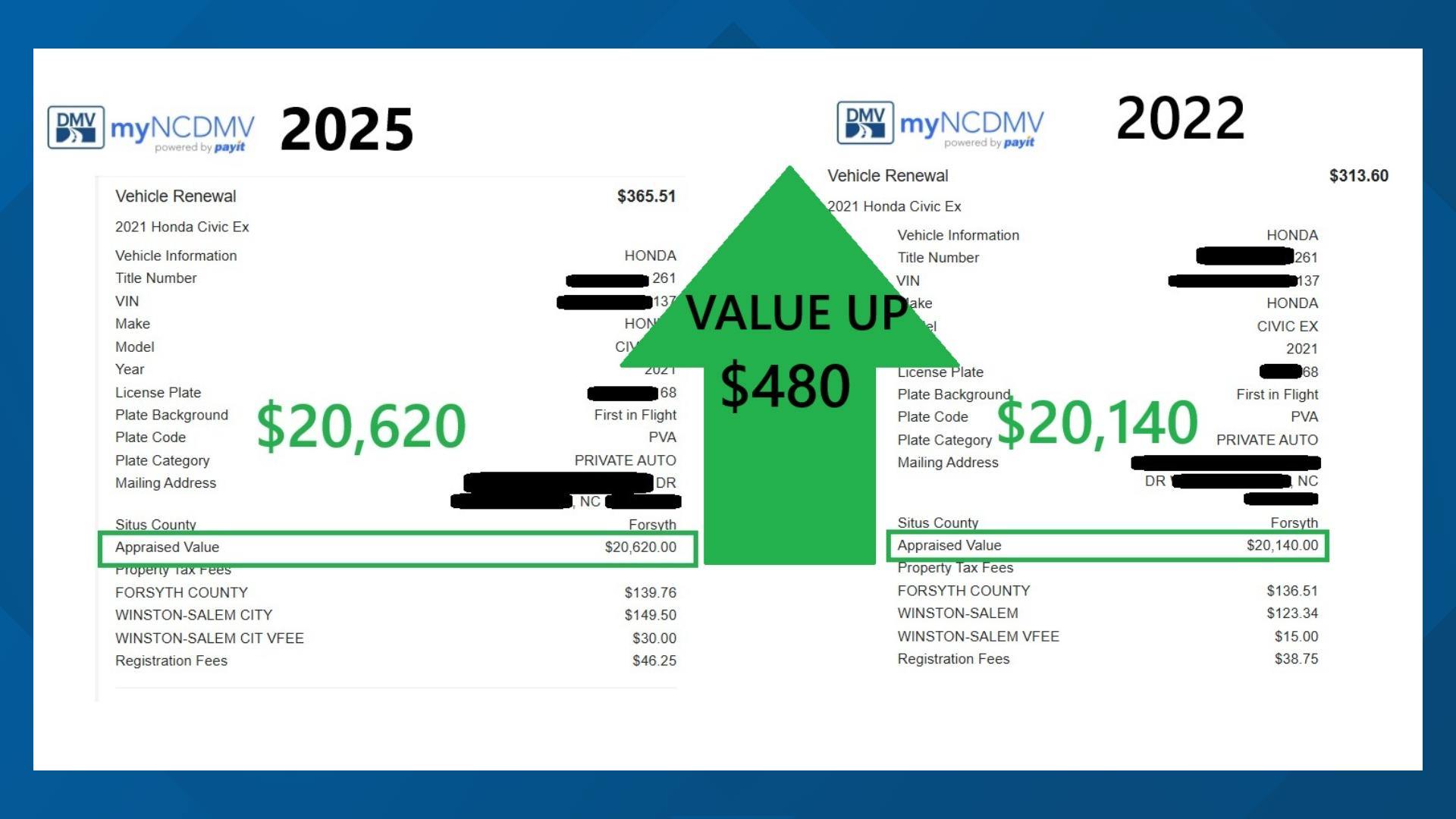 In North Carolina, the appraised value of your car may have gone up, which means you'll pay more for your vehicle renewal.
